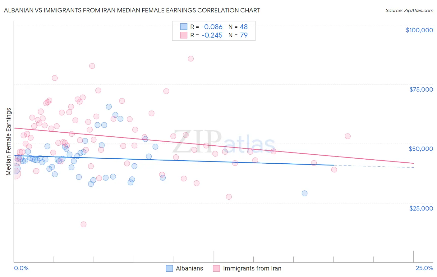 Albanian vs Immigrants from Iran Median Female Earnings