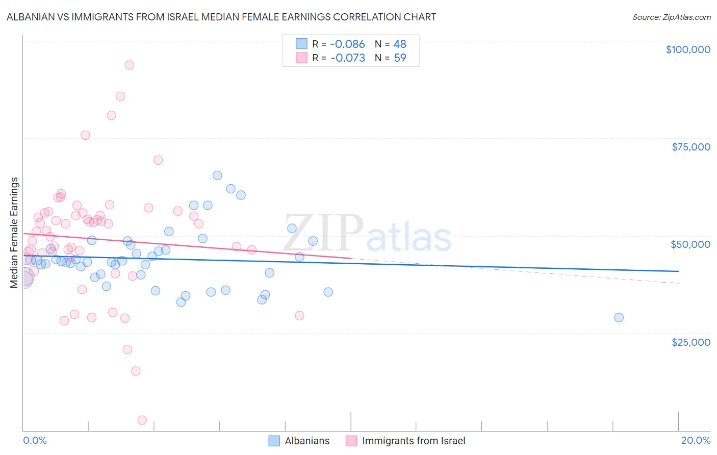 Albanian vs Immigrants from Israel Median Female Earnings