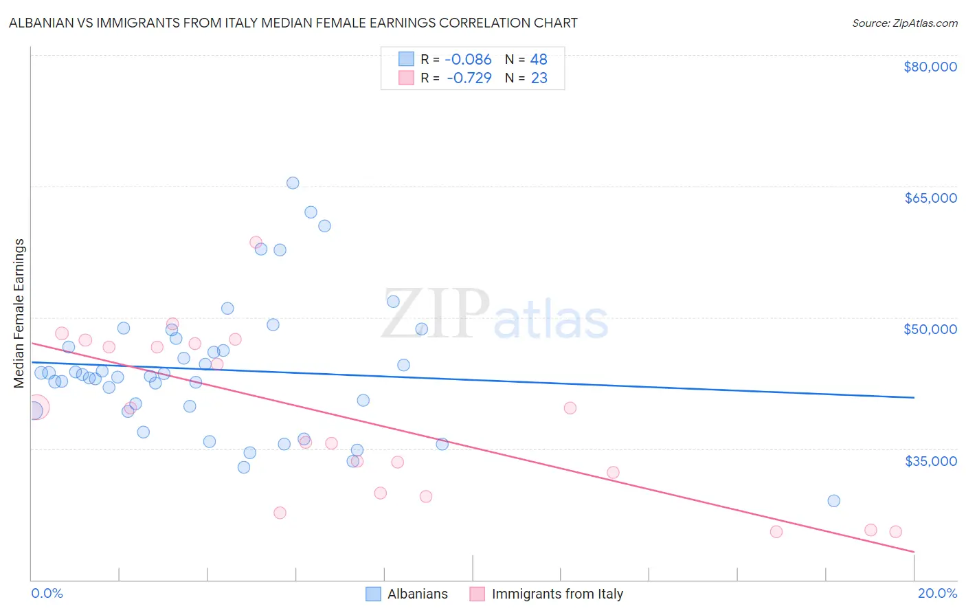 Albanian vs Immigrants from Italy Median Female Earnings