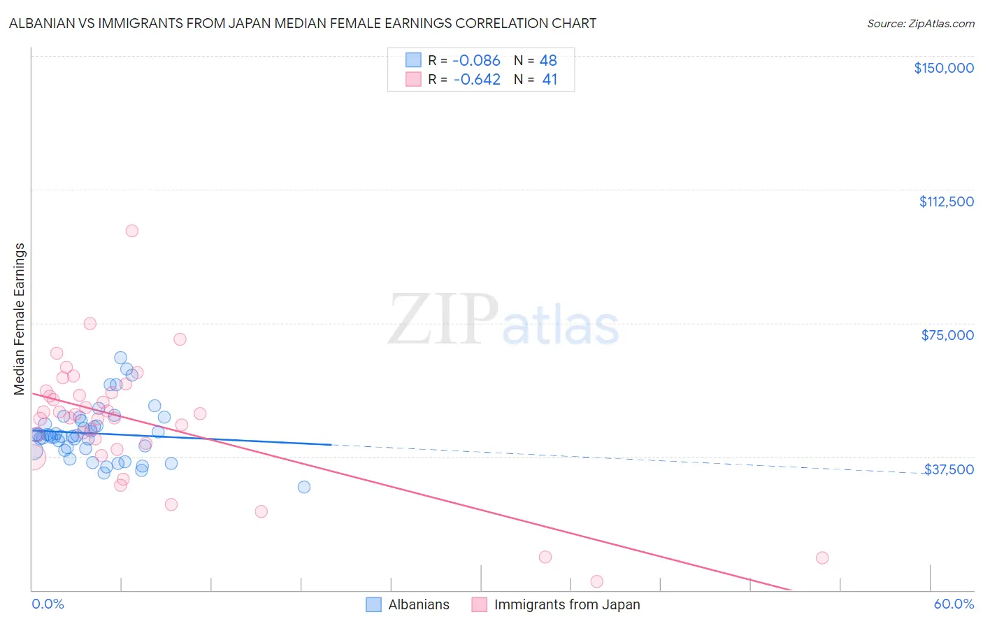 Albanian vs Immigrants from Japan Median Female Earnings