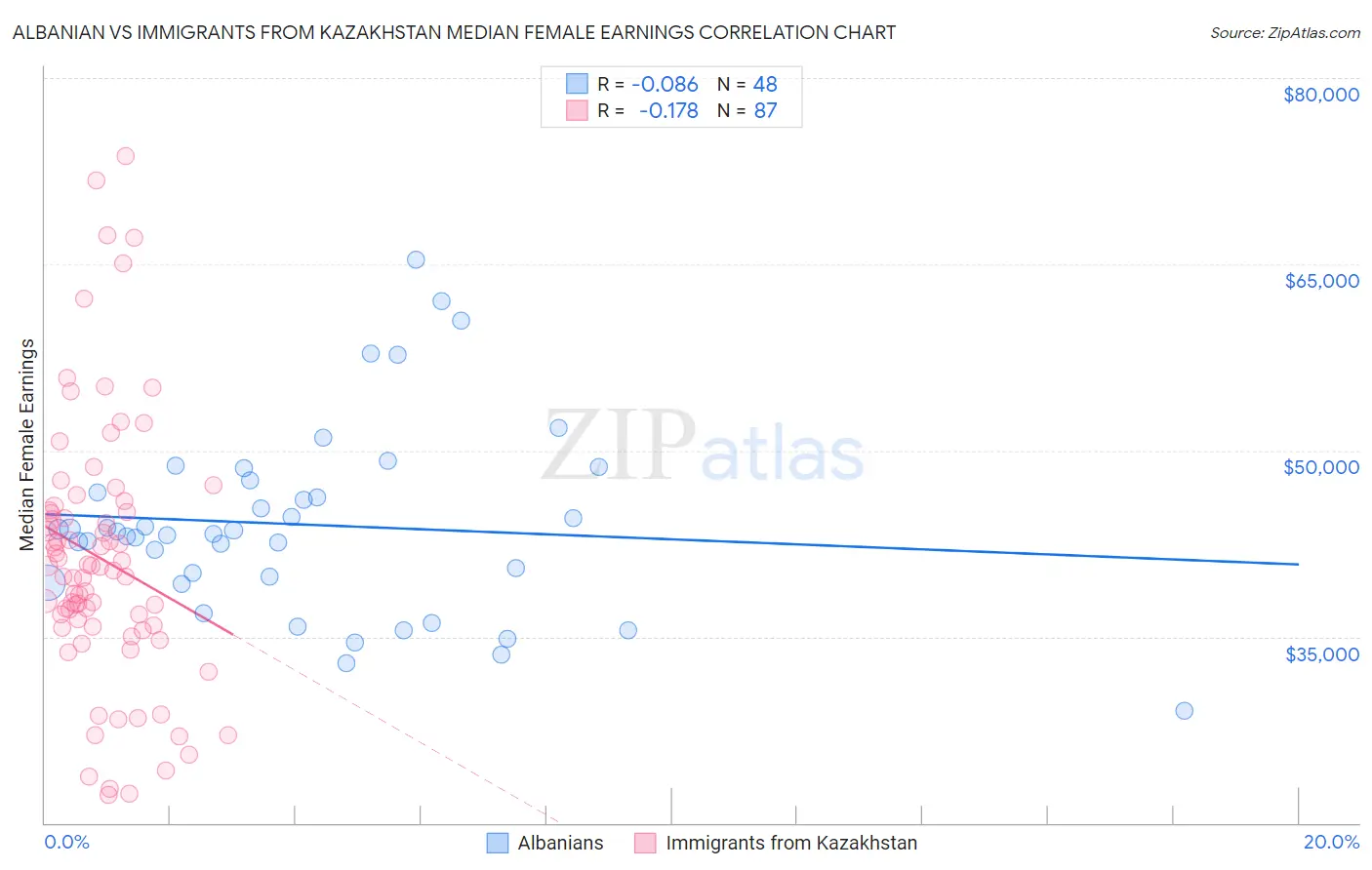 Albanian vs Immigrants from Kazakhstan Median Female Earnings