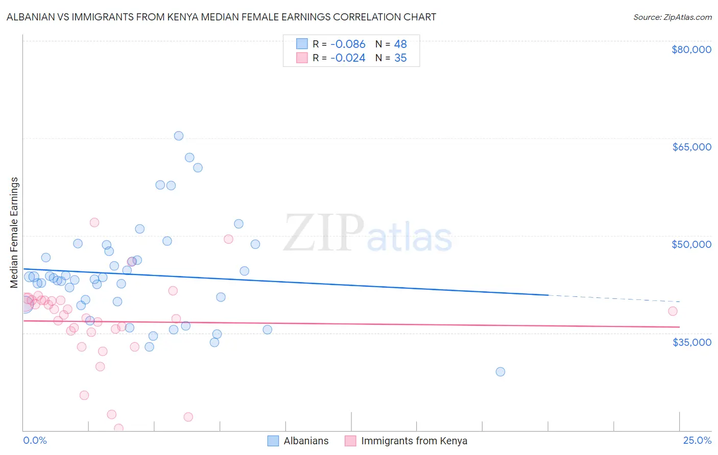 Albanian vs Immigrants from Kenya Median Female Earnings