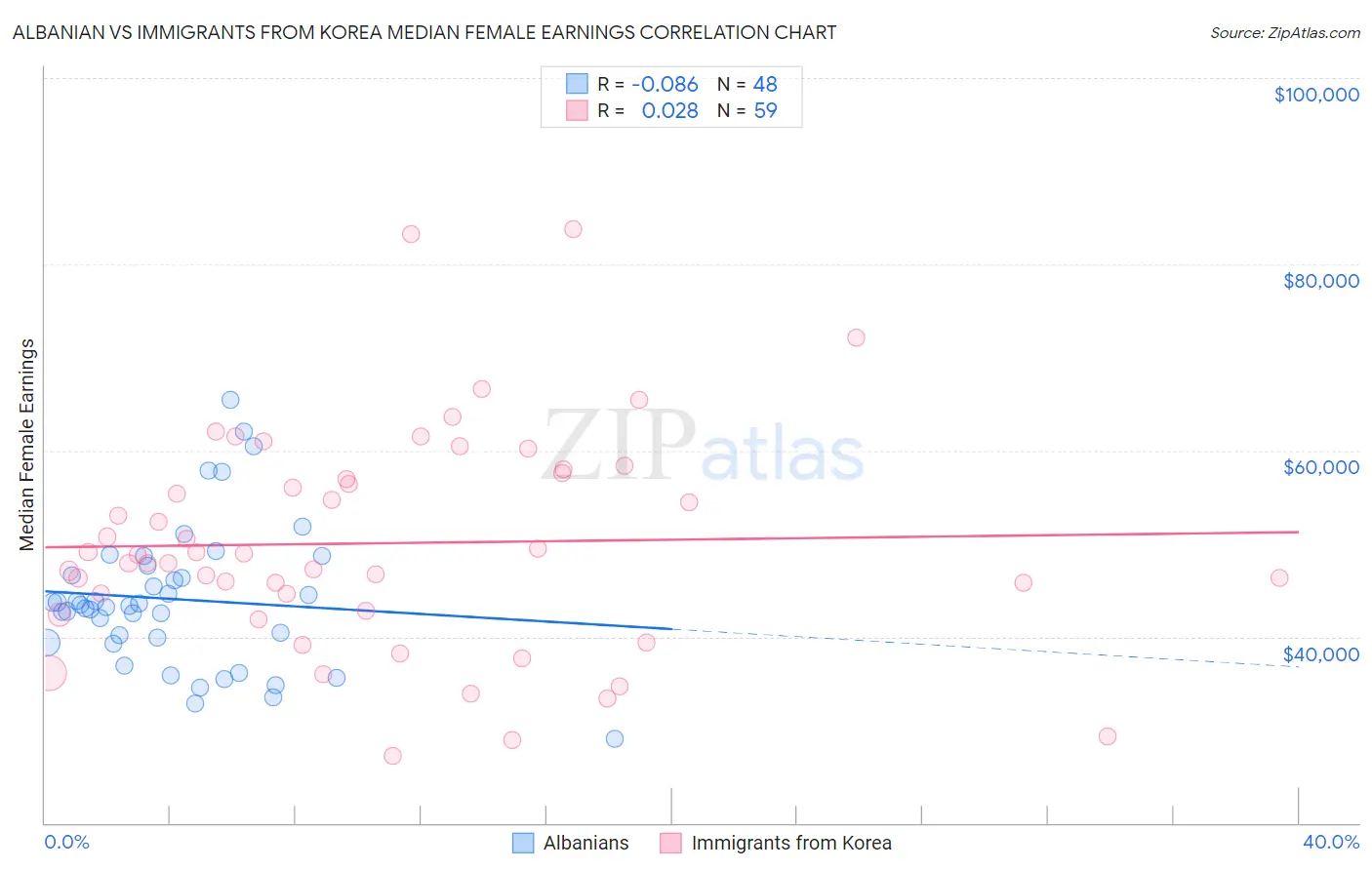 Albanian vs Immigrants from Korea Median Female Earnings