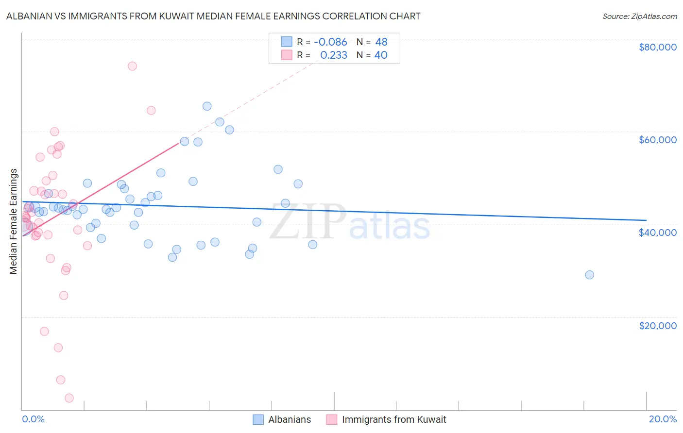 Albanian vs Immigrants from Kuwait Median Female Earnings