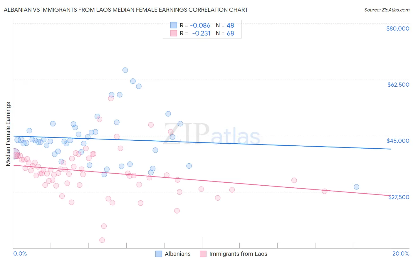 Albanian vs Immigrants from Laos Median Female Earnings