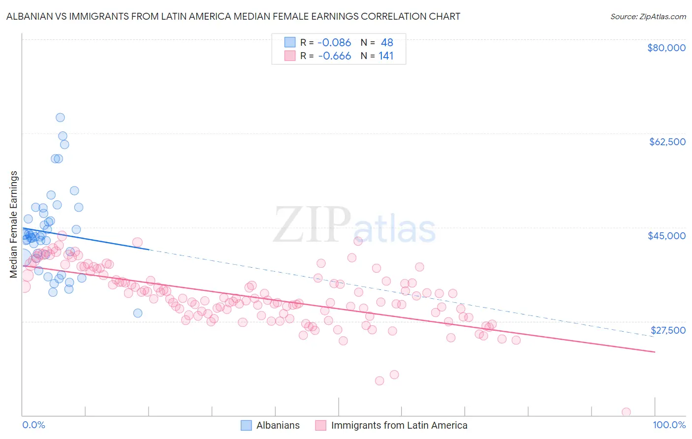 Albanian vs Immigrants from Latin America Median Female Earnings