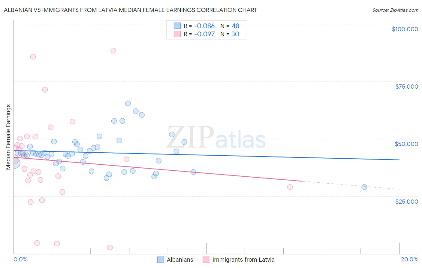 Albanian vs Immigrants from Latvia Median Female Earnings