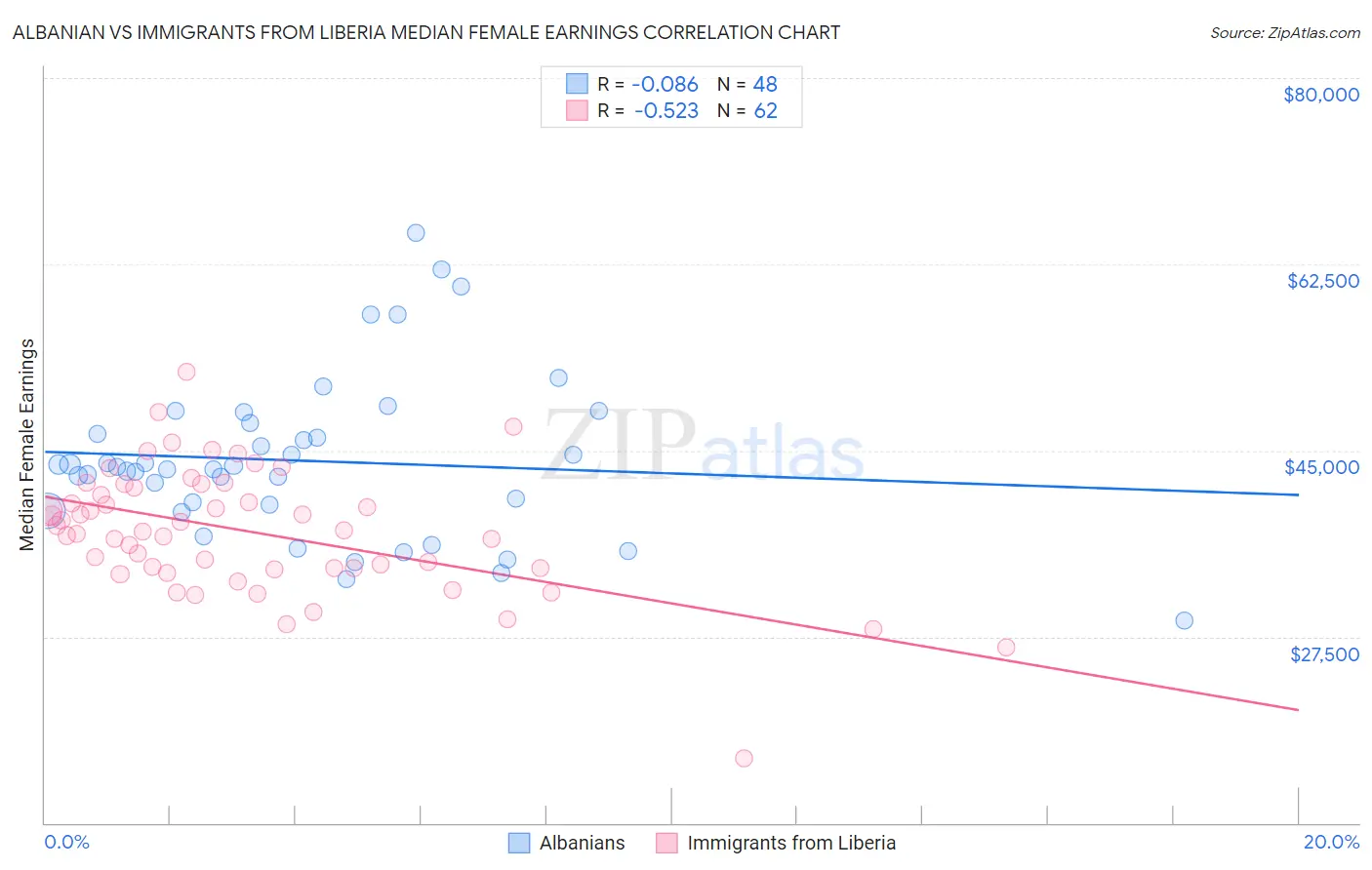 Albanian vs Immigrants from Liberia Median Female Earnings