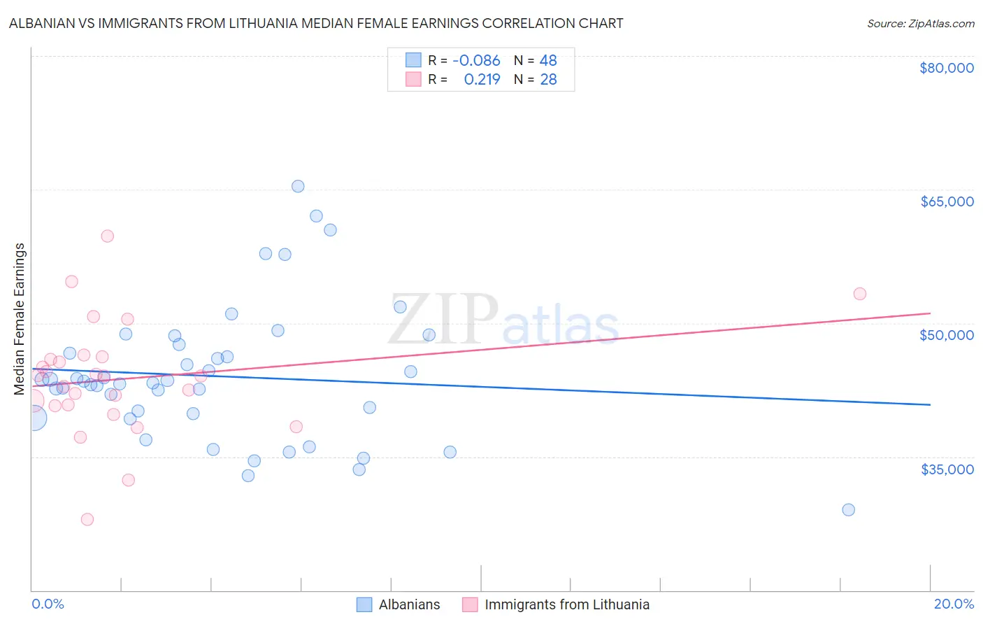 Albanian vs Immigrants from Lithuania Median Female Earnings