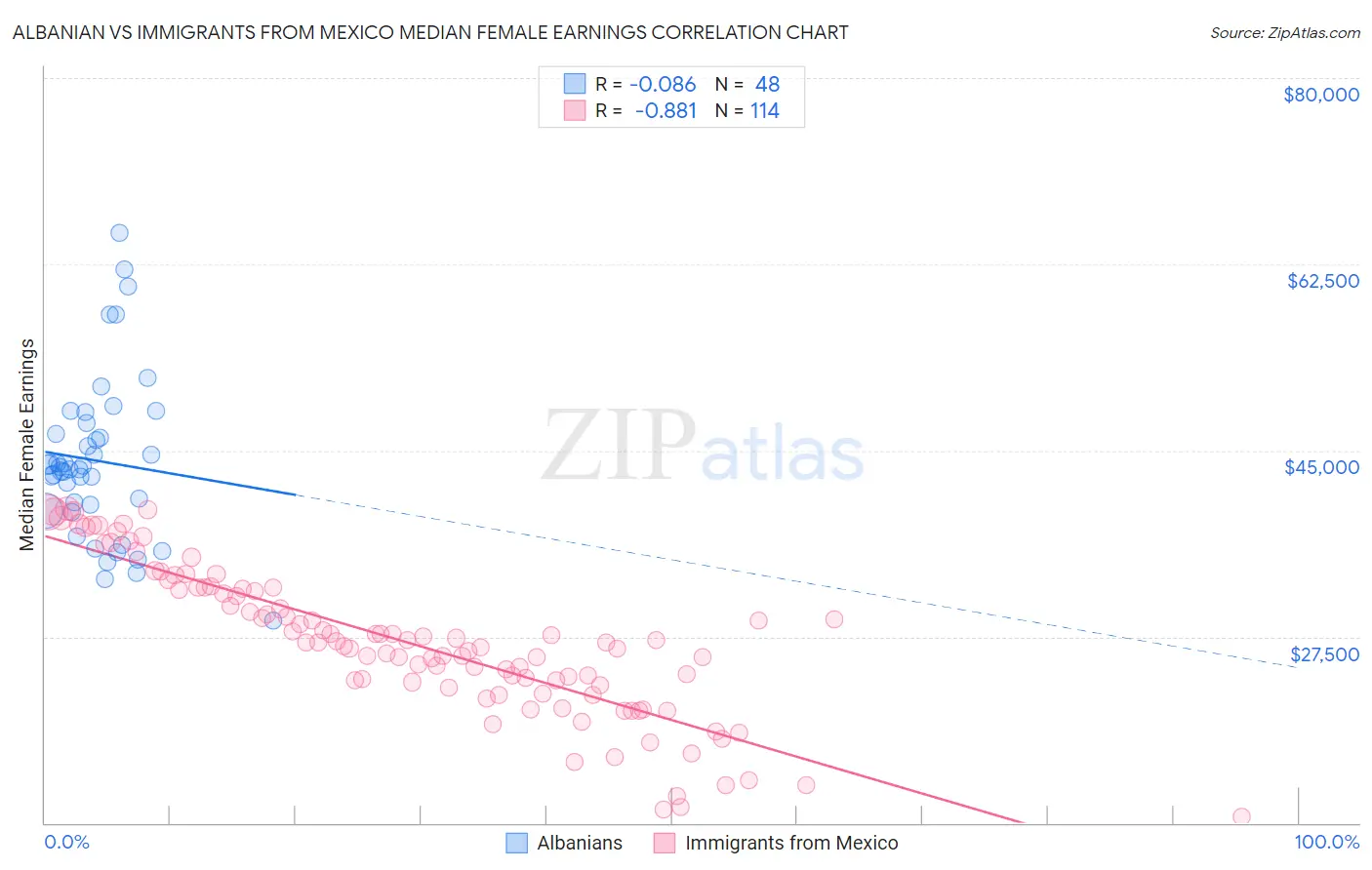 Albanian vs Immigrants from Mexico Median Female Earnings