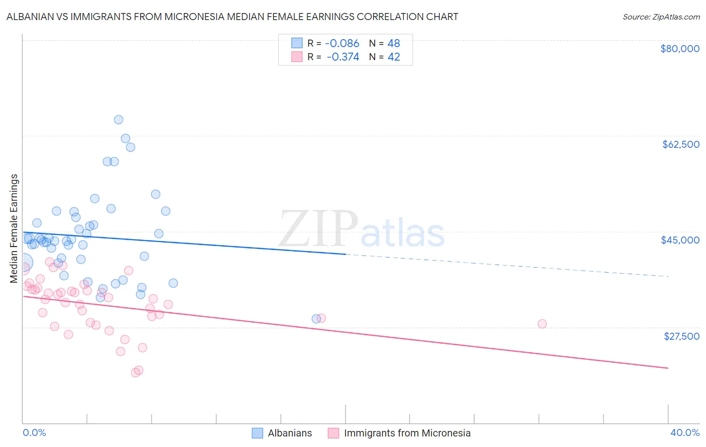 Albanian vs Immigrants from Micronesia Median Female Earnings