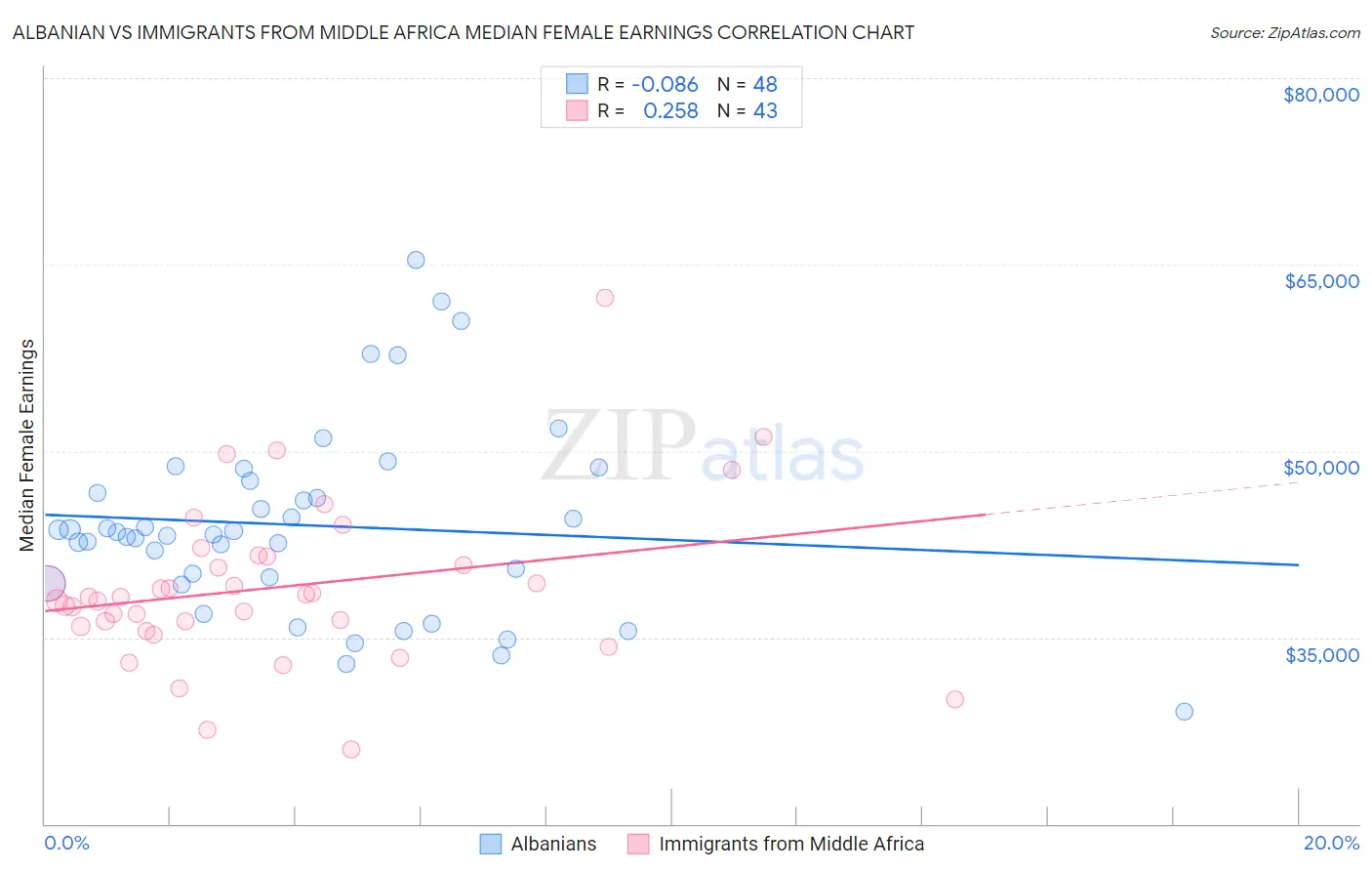 Albanian vs Immigrants from Middle Africa Median Female Earnings