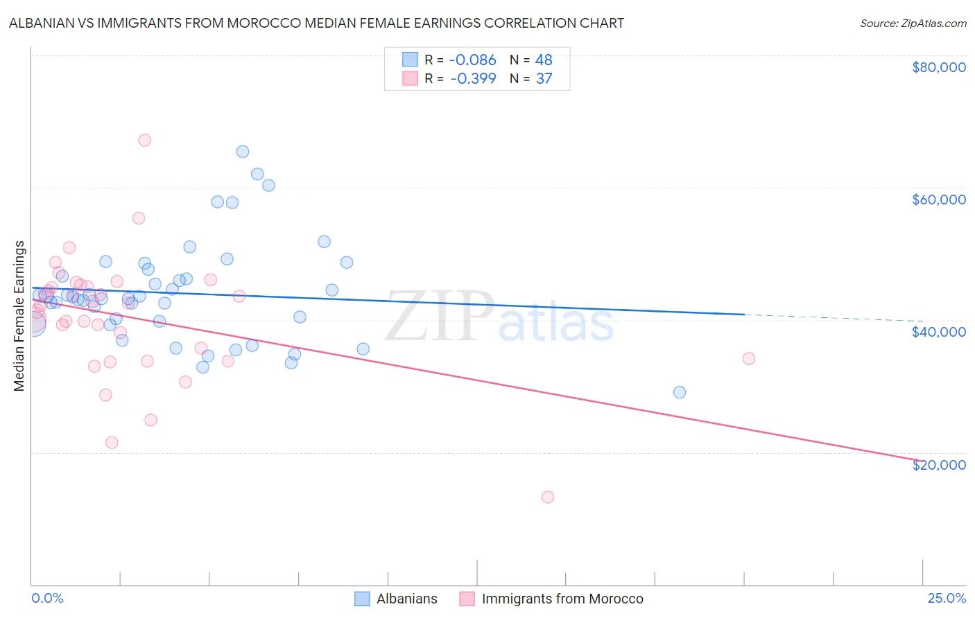 Albanian vs Immigrants from Morocco Median Female Earnings