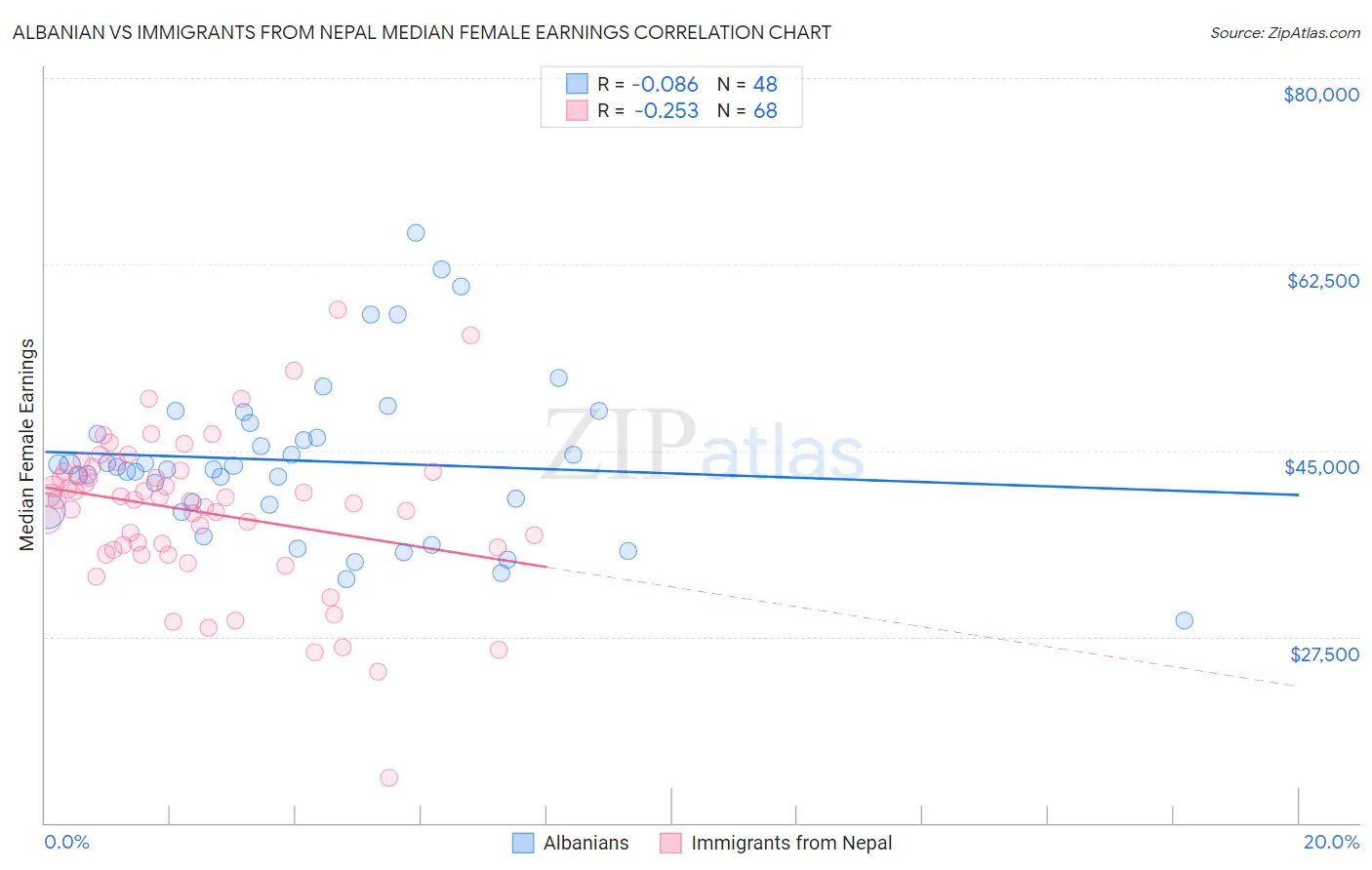 Albanian vs Immigrants from Nepal Median Female Earnings