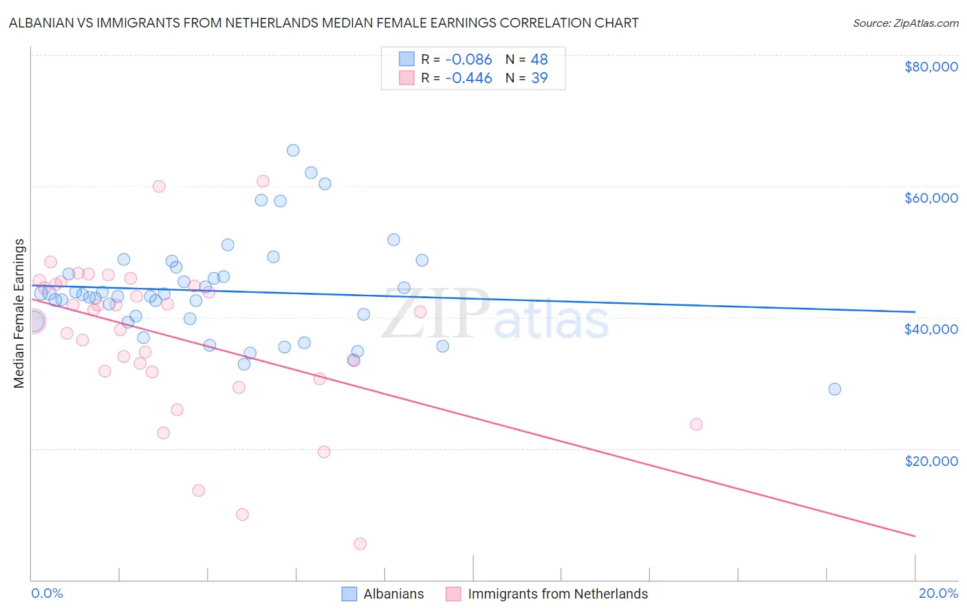 Albanian vs Immigrants from Netherlands Median Female Earnings