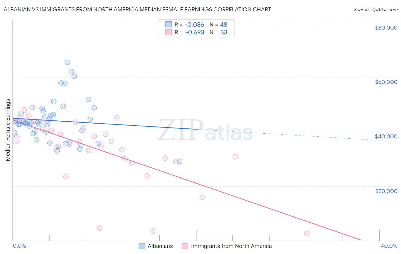 Albanian vs Immigrants from North America Median Female Earnings