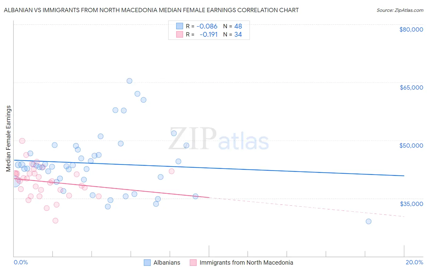 Albanian vs Immigrants from North Macedonia Median Female Earnings