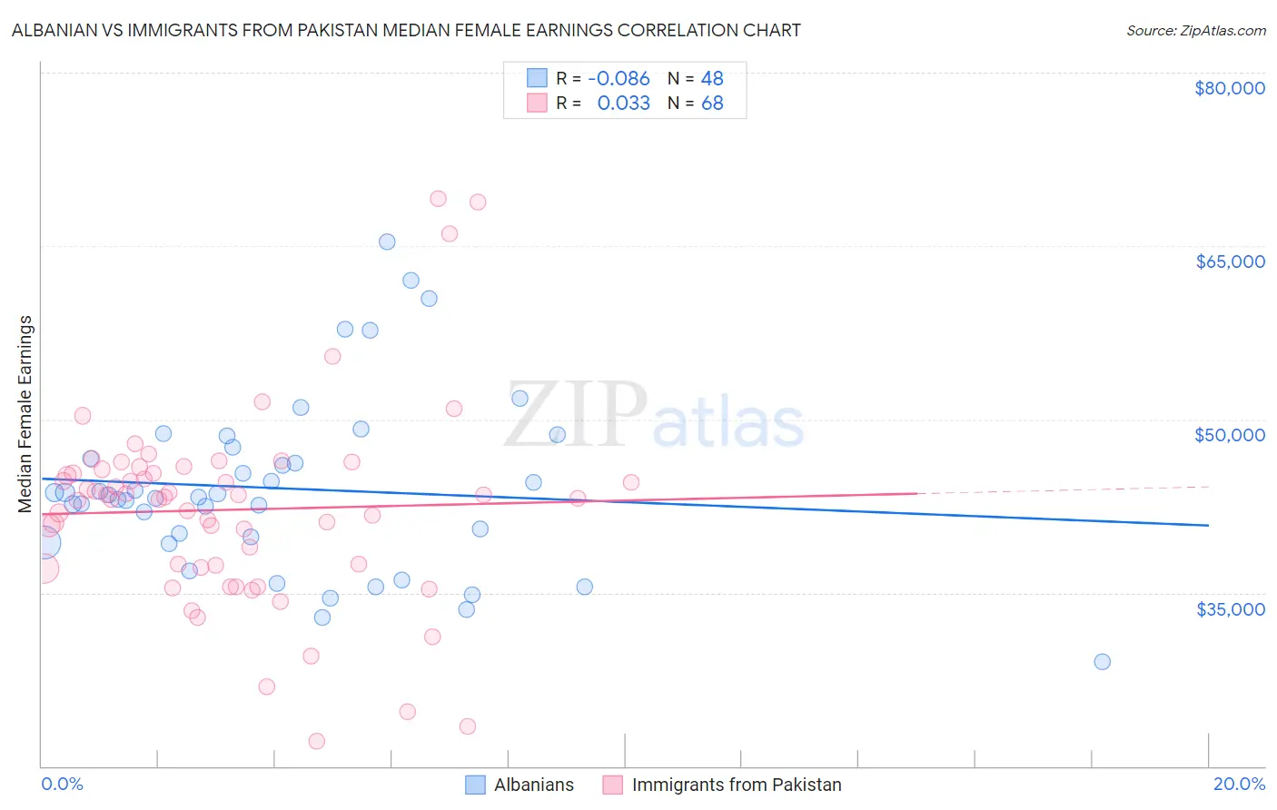 Albanian vs Immigrants from Pakistan Median Female Earnings