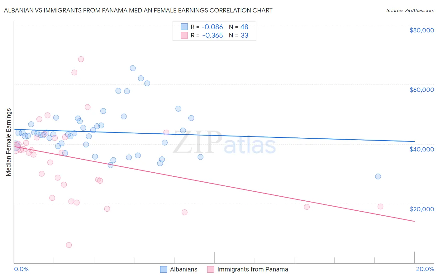 Albanian vs Immigrants from Panama Median Female Earnings