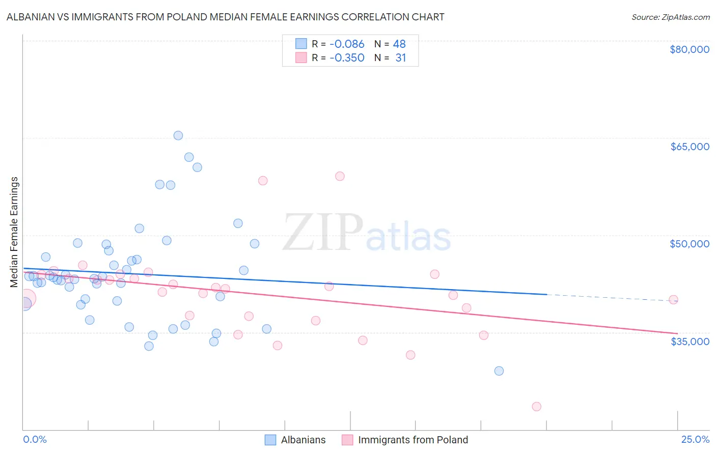 Albanian vs Immigrants from Poland Median Female Earnings