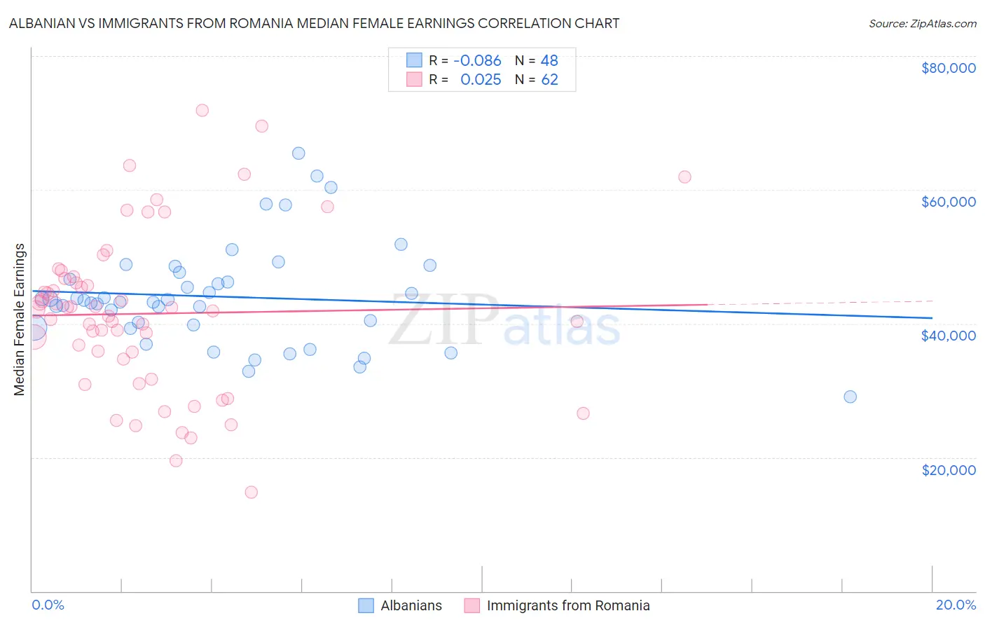 Albanian vs Immigrants from Romania Median Female Earnings