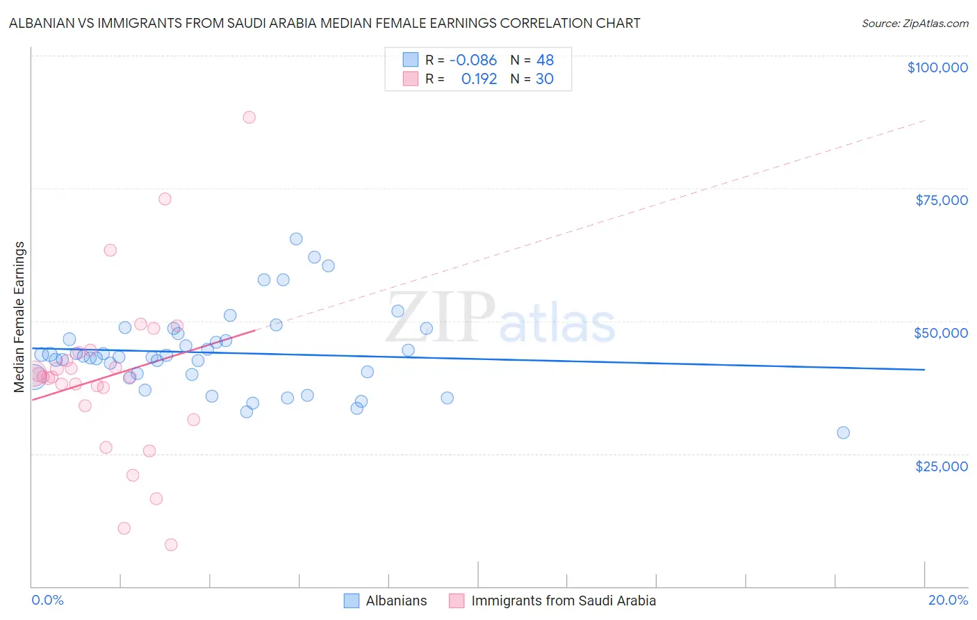 Albanian vs Immigrants from Saudi Arabia Median Female Earnings