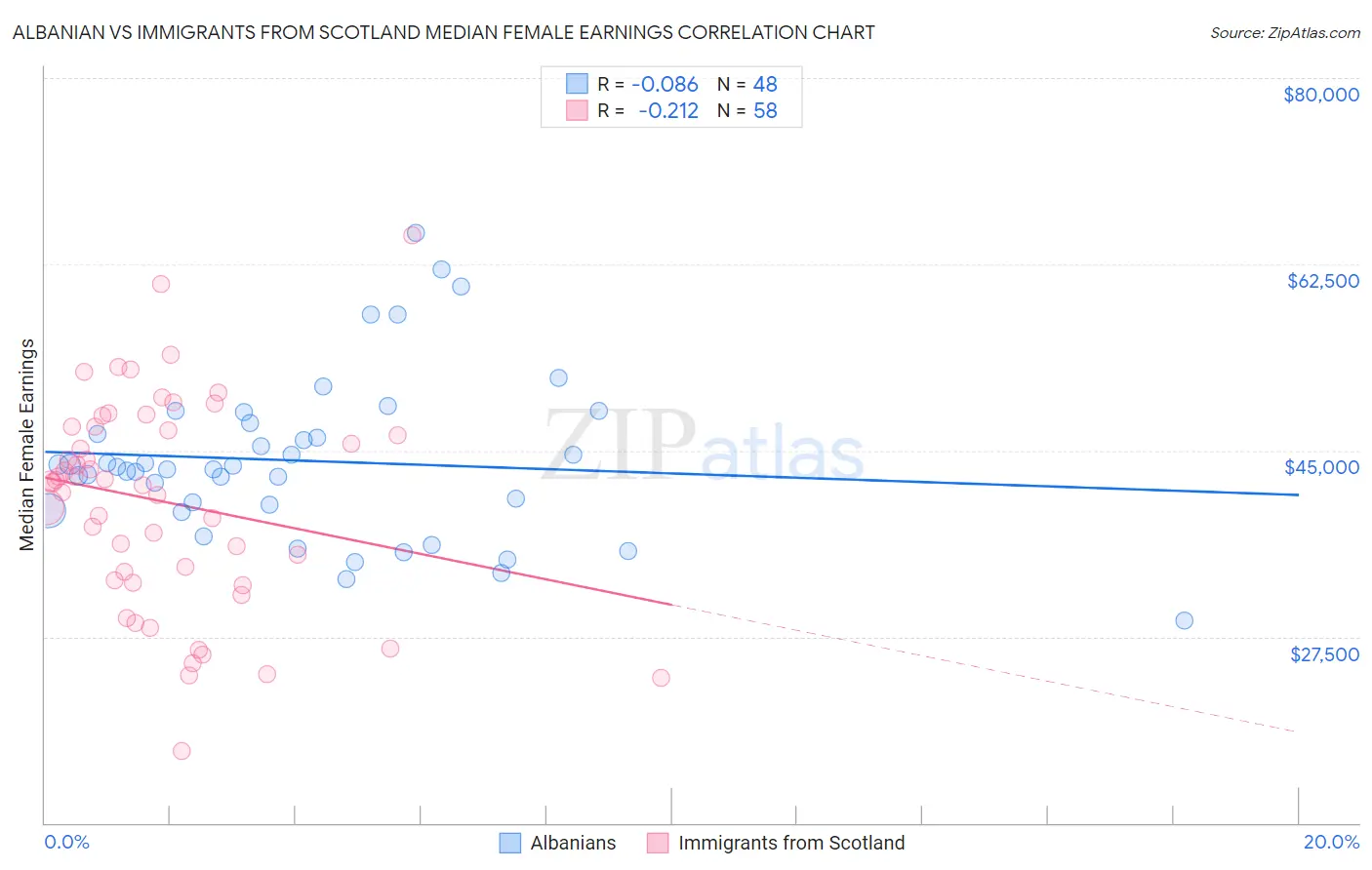 Albanian vs Immigrants from Scotland Median Female Earnings