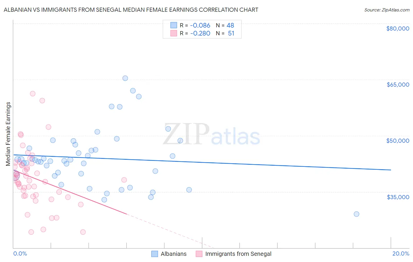 Albanian vs Immigrants from Senegal Median Female Earnings