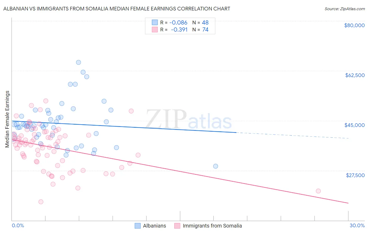 Albanian vs Immigrants from Somalia Median Female Earnings