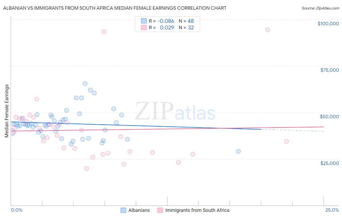 Albanian vs Immigrants from South Africa Median Female Earnings