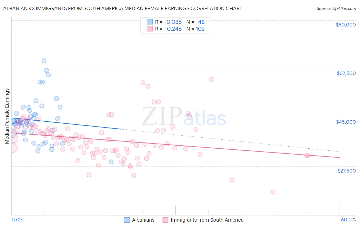 Albanian vs Immigrants from South America Median Female Earnings