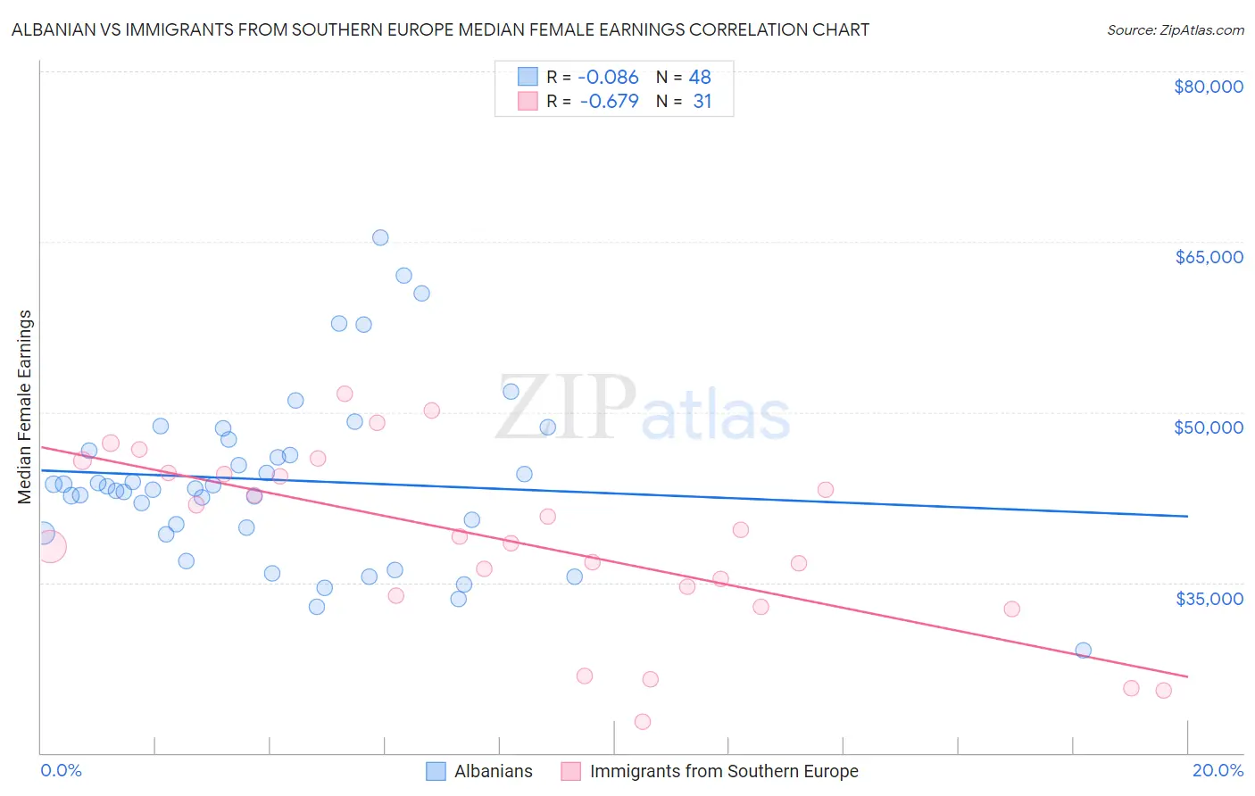 Albanian vs Immigrants from Southern Europe Median Female Earnings