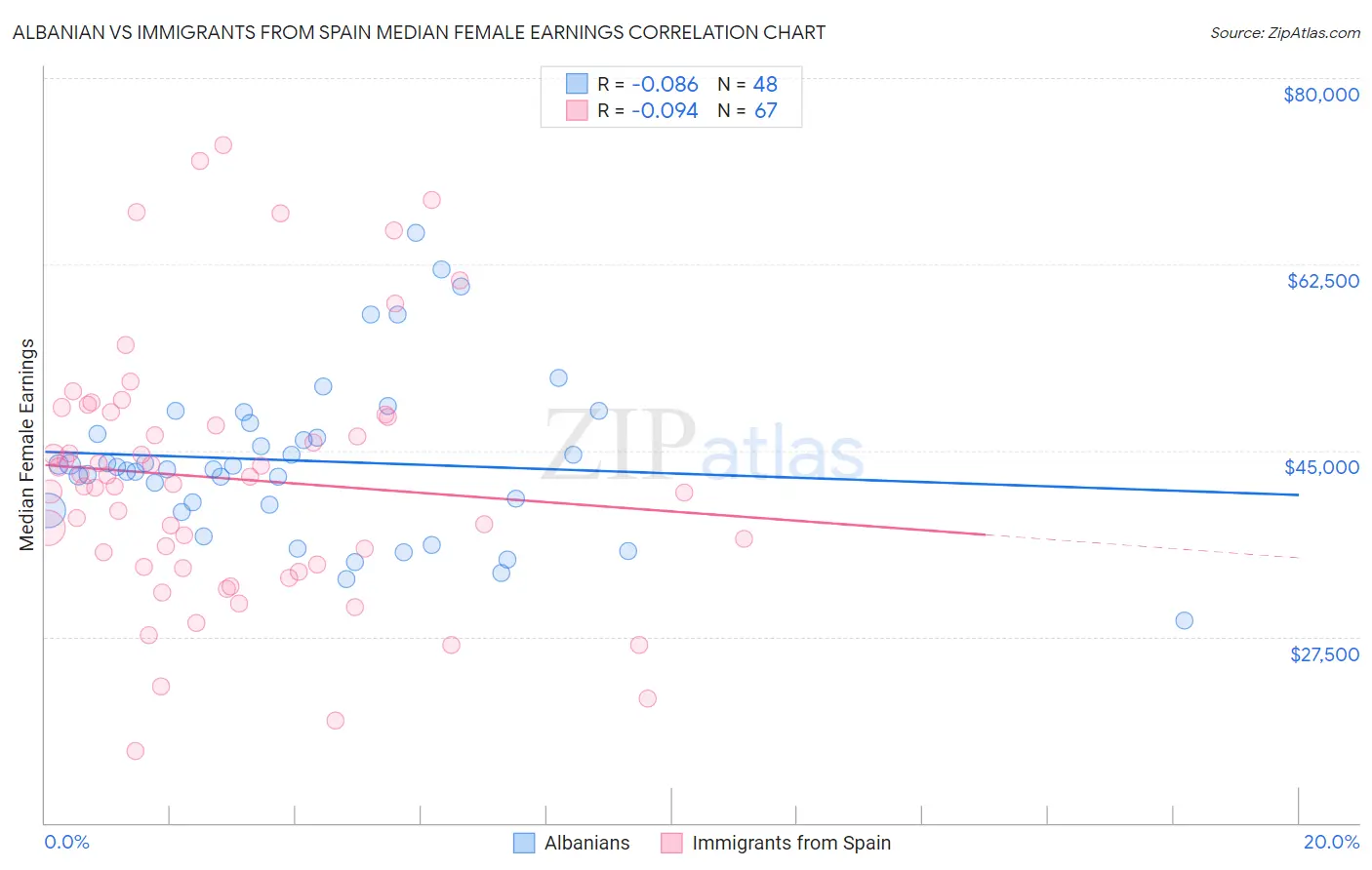 Albanian vs Immigrants from Spain Median Female Earnings