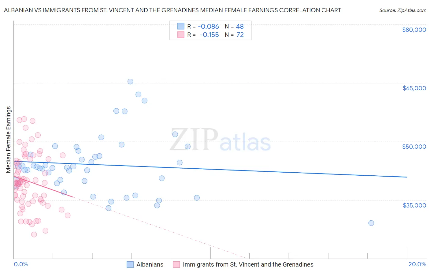 Albanian vs Immigrants from St. Vincent and the Grenadines Median Female Earnings