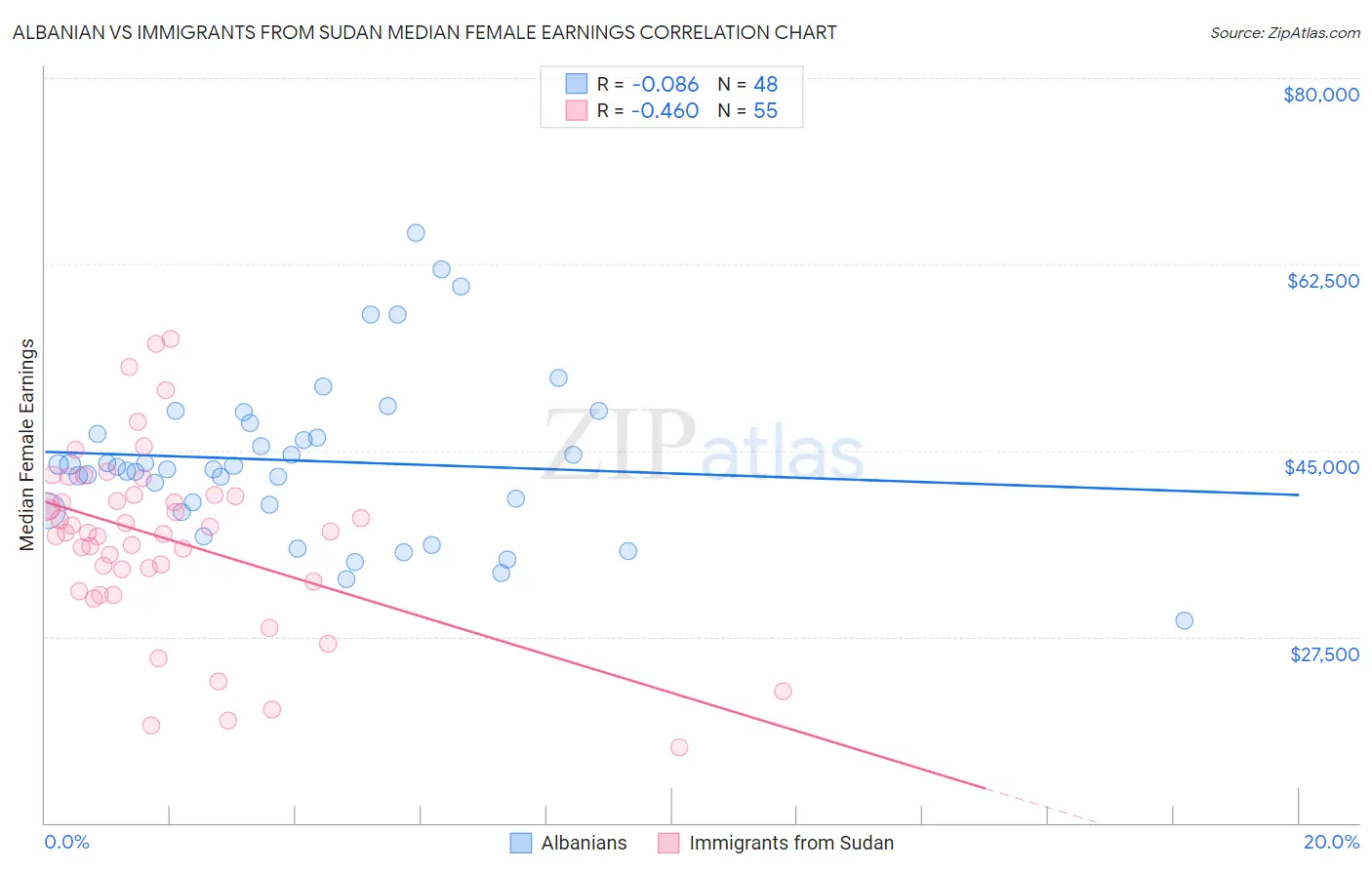 Albanian vs Immigrants from Sudan Median Female Earnings