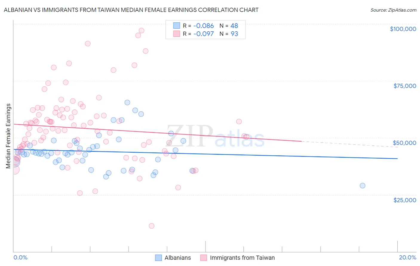 Albanian vs Immigrants from Taiwan Median Female Earnings