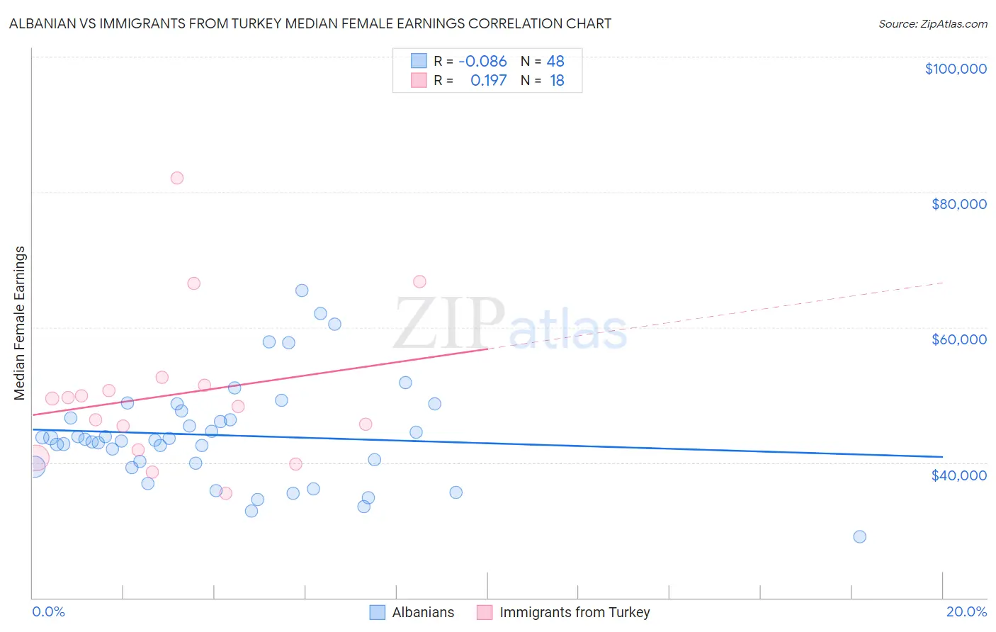 Albanian vs Immigrants from Turkey Median Female Earnings