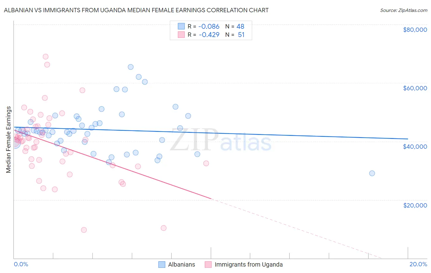 Albanian vs Immigrants from Uganda Median Female Earnings