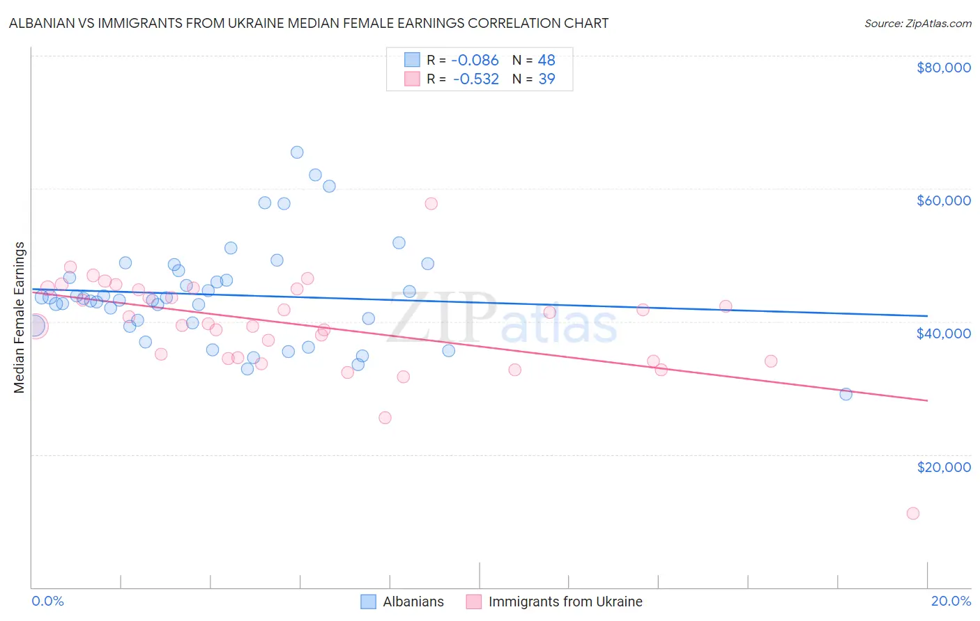 Albanian vs Immigrants from Ukraine Median Female Earnings