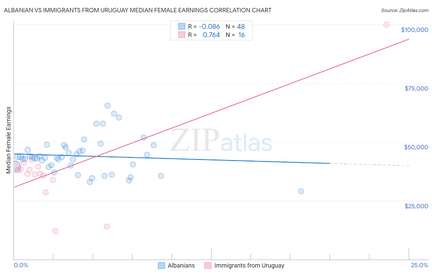 Albanian vs Immigrants from Uruguay Median Female Earnings