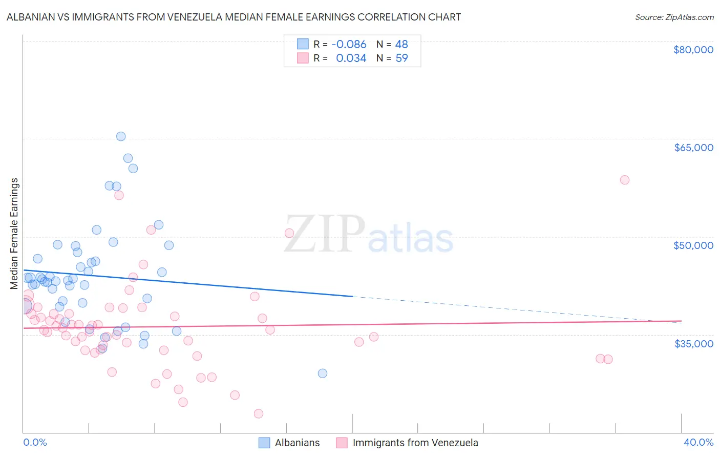 Albanian vs Immigrants from Venezuela Median Female Earnings