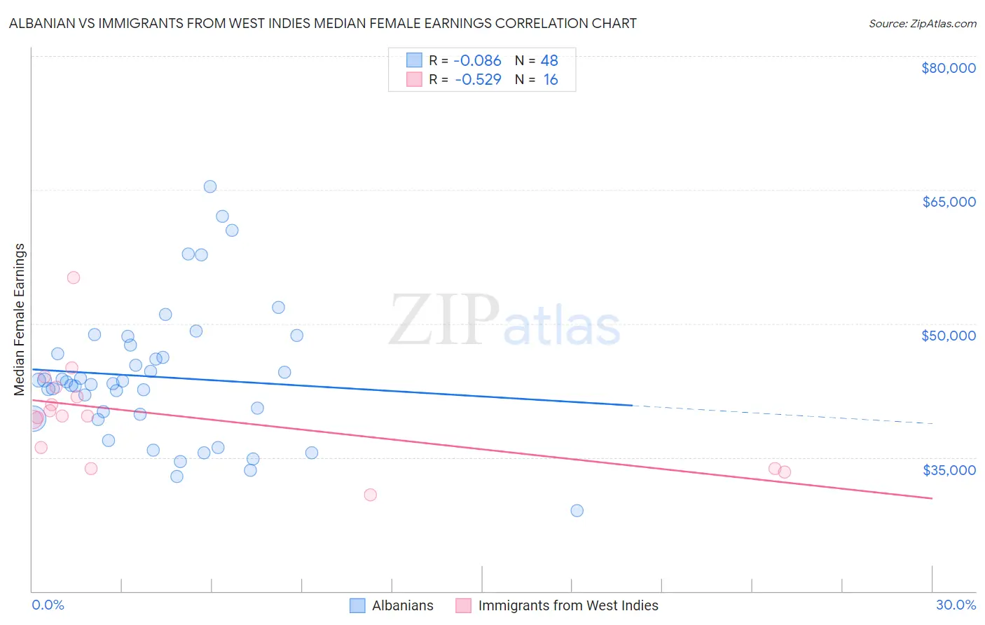 Albanian vs Immigrants from West Indies Median Female Earnings