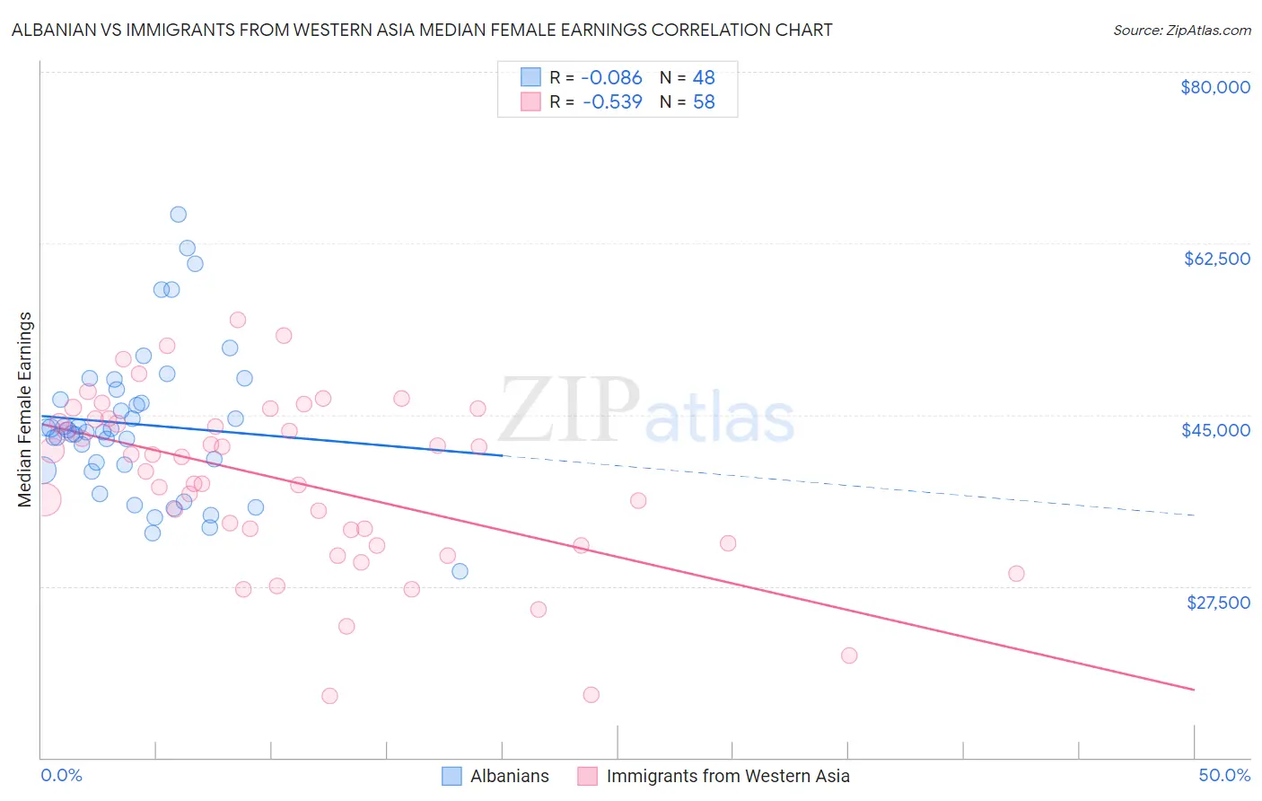 Albanian vs Immigrants from Western Asia Median Female Earnings