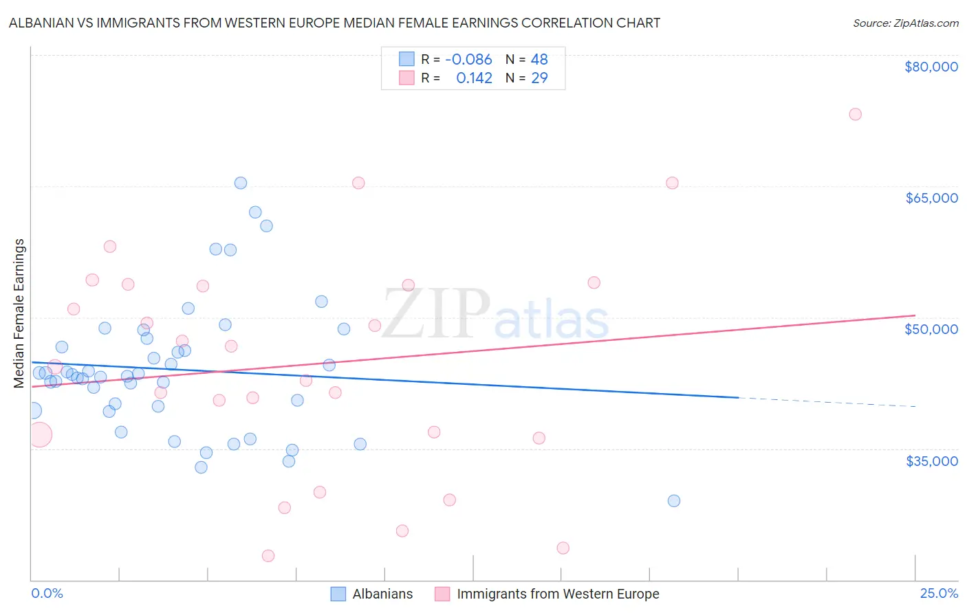Albanian vs Immigrants from Western Europe Median Female Earnings