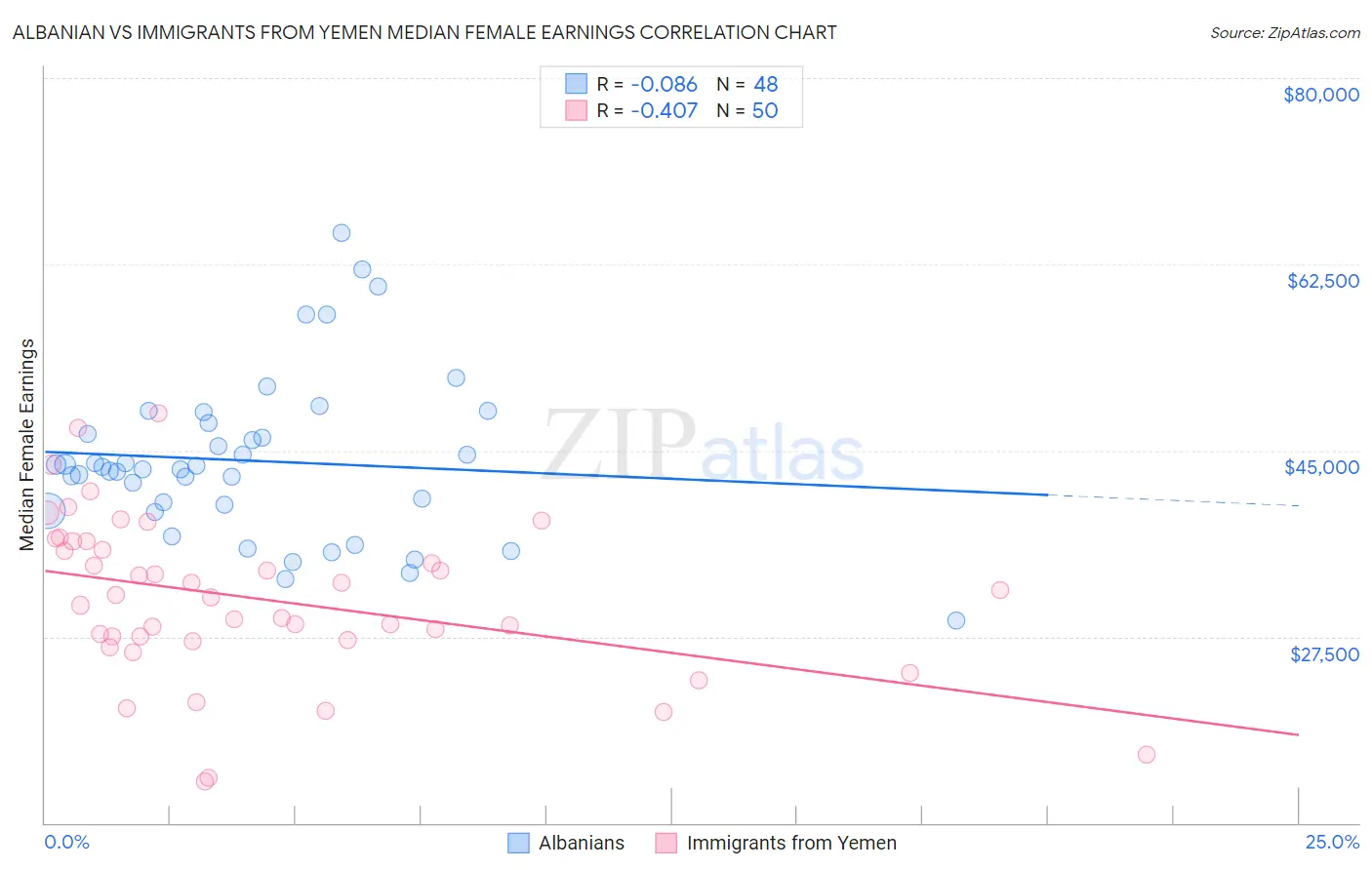 Albanian vs Immigrants from Yemen Median Female Earnings