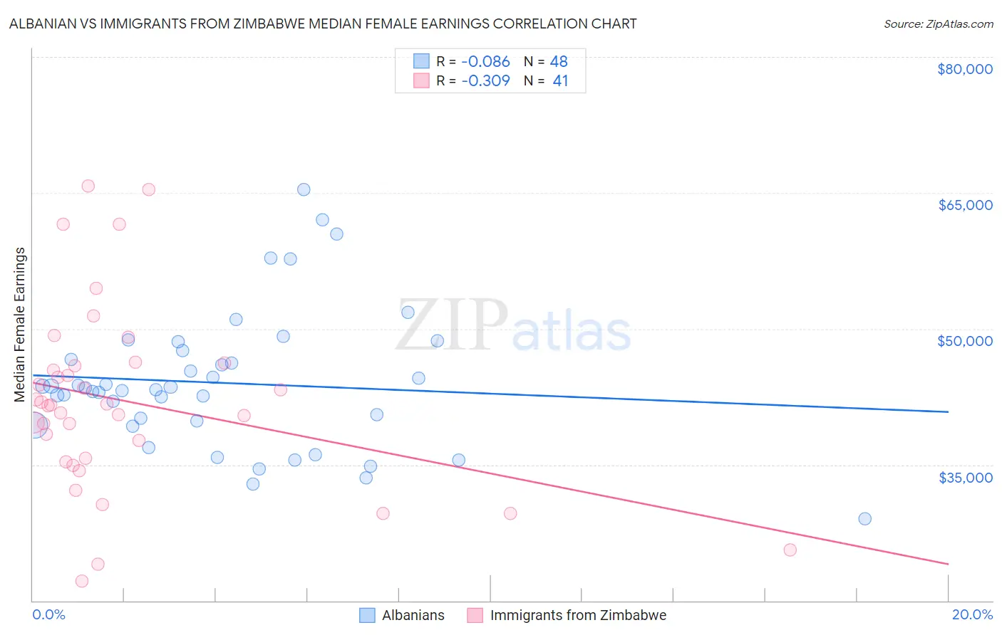 Albanian vs Immigrants from Zimbabwe Median Female Earnings