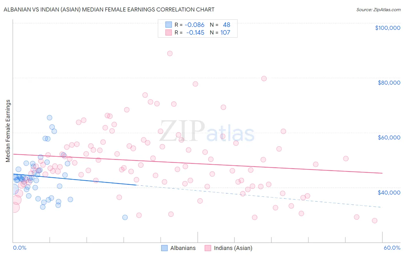 Albanian vs Indian (Asian) Median Female Earnings