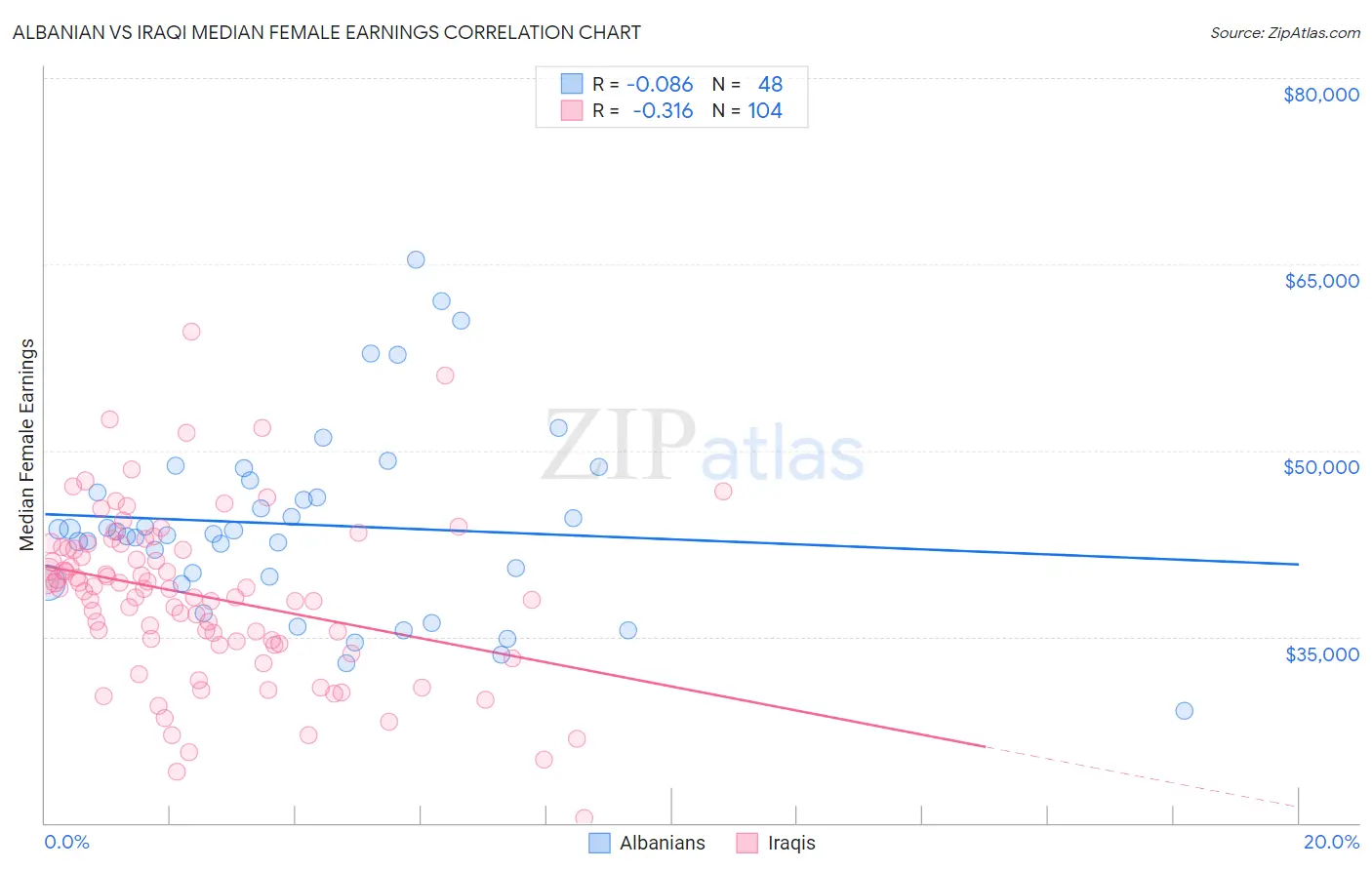 Albanian vs Iraqi Median Female Earnings