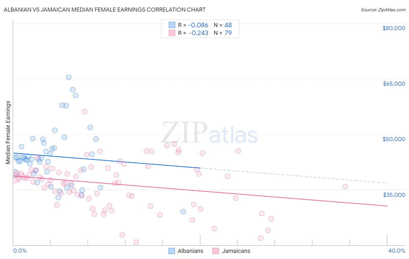 Albanian vs Jamaican Median Female Earnings