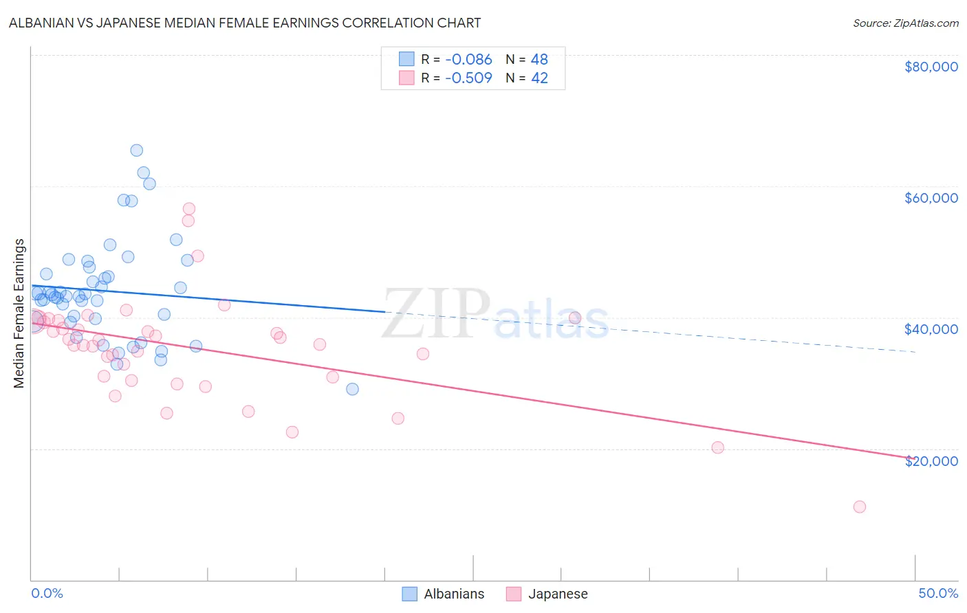 Albanian vs Japanese Median Female Earnings